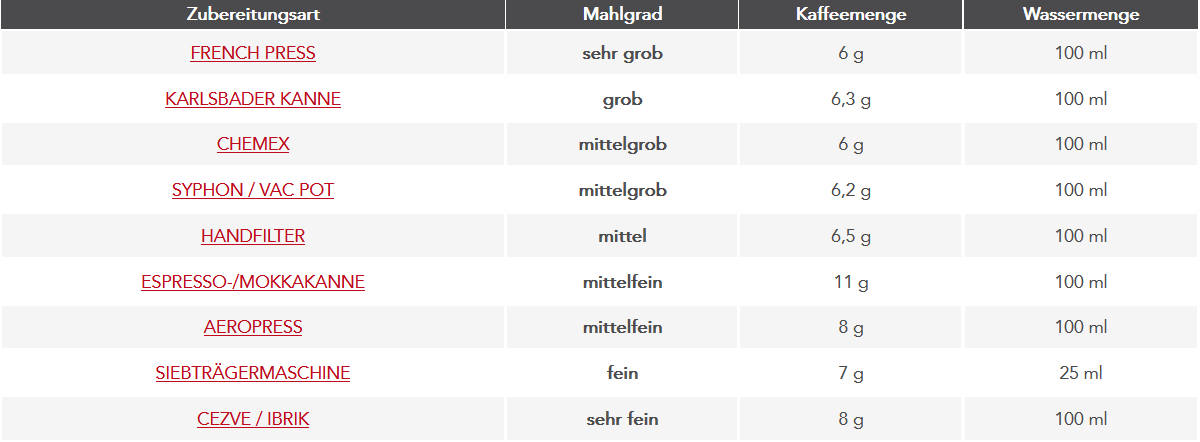 Tabelle Mahlgrad